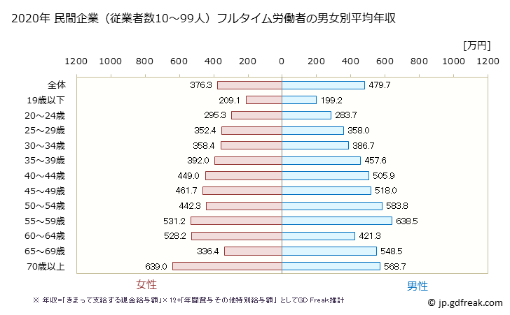 グラフ 年次 愛知県の平均年収 (教育・学習支援業の常雇フルタイム) 民間企業（従業者数10～99人）フルタイム労働者の男女別平均年収