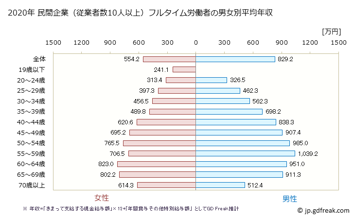 グラフ 年次 愛知県の平均年収 (学校教育の常雇フルタイム) 民間企業（従業者数10人以上）フルタイム労働者の男女別平均年収