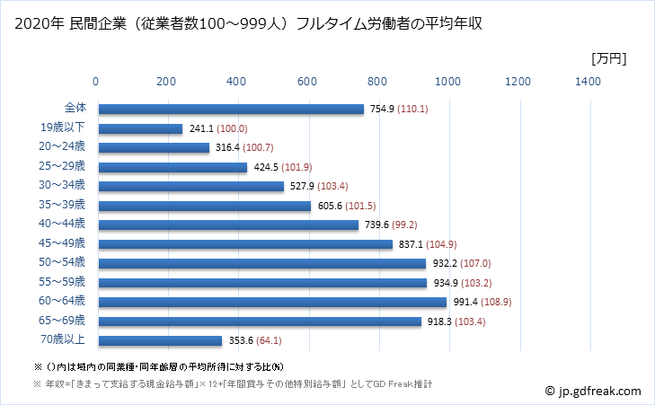 グラフ 年次 愛知県の平均年収 (学校教育の常雇フルタイム) 民間企業（従業者数100～999人）フルタイム労働者の平均年収
