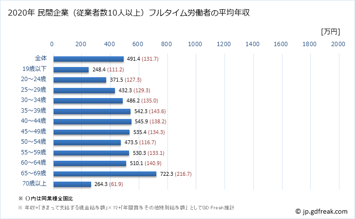 グラフ 年次 愛知県の平均年収 (医療・福祉の常雇フルタイム) 民間企業（従業者数10人以上）フルタイム労働者の平均年収