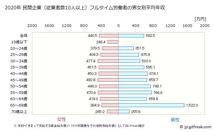 グラフ 年次 愛知県の平均年収 (医療・福祉の常雇フルタイム) 民間企業（従業者数10人以上）フルタイム労働者の男女別平均年収