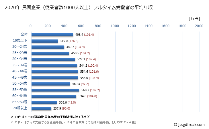 グラフ 年次 愛知県の平均年収 (医療・福祉の常雇フルタイム) 民間企業（従業者数1000人以上）フルタイム労働者の平均年収