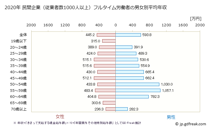 グラフ 年次 愛知県の平均年収 (医療・福祉の常雇フルタイム) 民間企業（従業者数1000人以上）フルタイム労働者の男女別平均年収