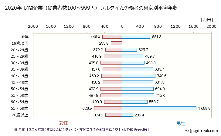 グラフ 年次 愛知県の平均年収 (医療・福祉の常雇フルタイム) 民間企業（従業者数100～999人）フルタイム労働者の男女別平均年収