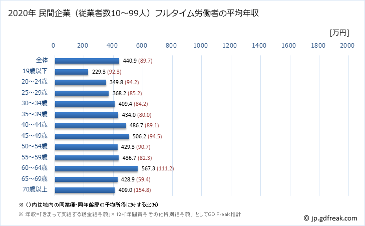 グラフ 年次 愛知県の平均年収 (医療・福祉の常雇フルタイム) 民間企業（従業者数10～99人）フルタイム労働者の平均年収