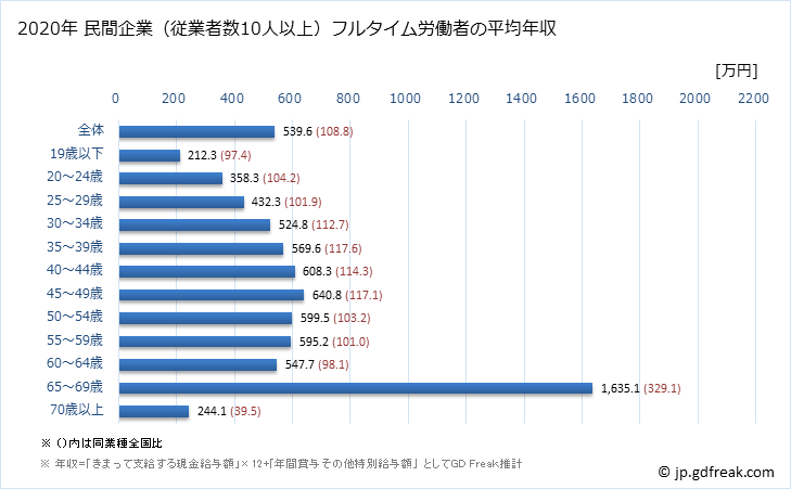 グラフ 年次 愛知県の平均年収 (医療業の常雇フルタイム) 民間企業（従業者数10人以上）フルタイム労働者の平均年収