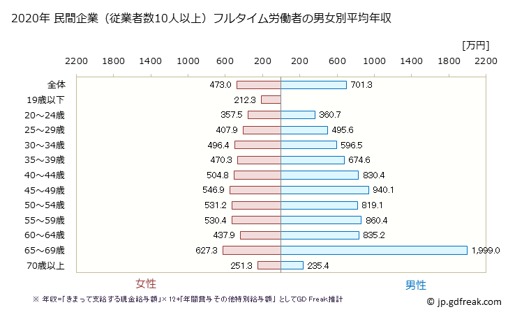 グラフ 年次 愛知県の平均年収 (医療業の常雇フルタイム) 民間企業（従業者数10人以上）フルタイム労働者の男女別平均年収