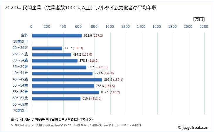 グラフ 年次 愛知県の平均年収 (医療業の常雇フルタイム) 民間企業（従業者数1000人以上）フルタイム労働者の平均年収