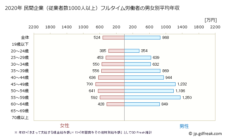 グラフ 年次 愛知県の平均年収 (医療業の常雇フルタイム) 民間企業（従業者数1000人以上）フルタイム労働者の男女別平均年収