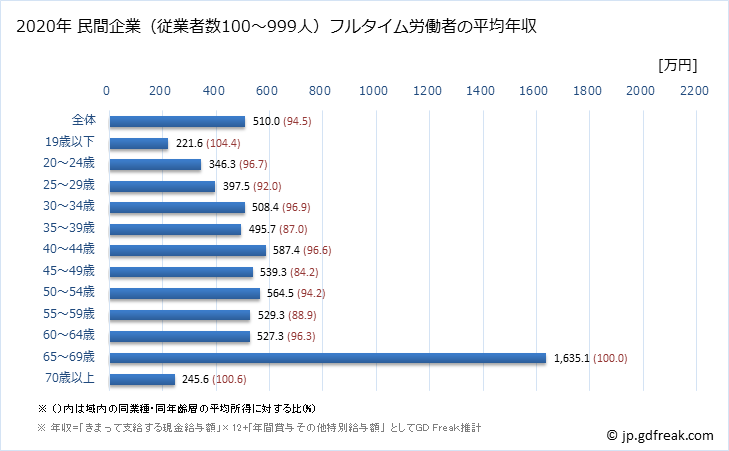 グラフ 年次 愛知県の平均年収 (医療業の常雇フルタイム) 民間企業（従業者数100～999人）フルタイム労働者の平均年収