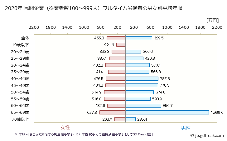 グラフ 年次 愛知県の平均年収 (医療業の常雇フルタイム) 民間企業（従業者数100～999人）フルタイム労働者の男女別平均年収