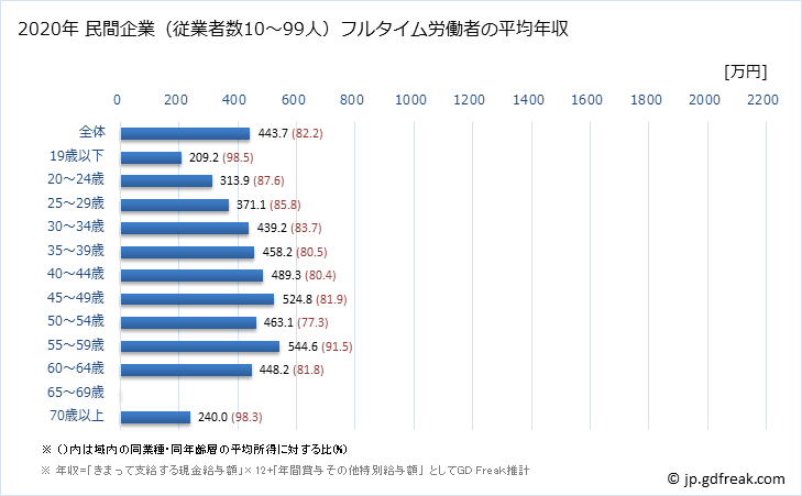 グラフ 年次 愛知県の平均年収 (医療業の常雇フルタイム) 民間企業（従業者数10～99人）フルタイム労働者の平均年収