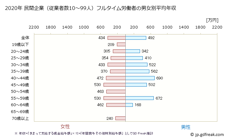 グラフ 年次 愛知県の平均年収 (医療業の常雇フルタイム) 民間企業（従業者数10～99人）フルタイム労働者の男女別平均年収