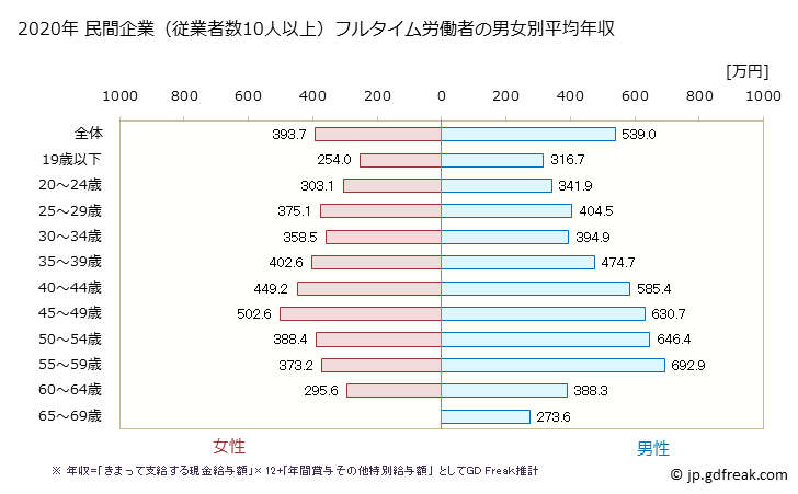 グラフ 年次 愛知県の平均年収 (複合サービス事業の常雇フルタイム) 民間企業（従業者数10人以上）フルタイム労働者の男女別平均年収