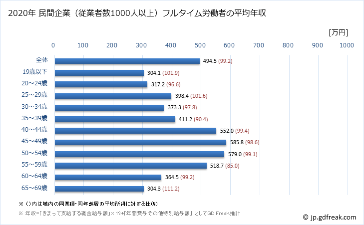 グラフ 年次 愛知県の平均年収 (複合サービス事業の常雇フルタイム) 民間企業（従業者数1000人以上）フルタイム労働者の平均年収