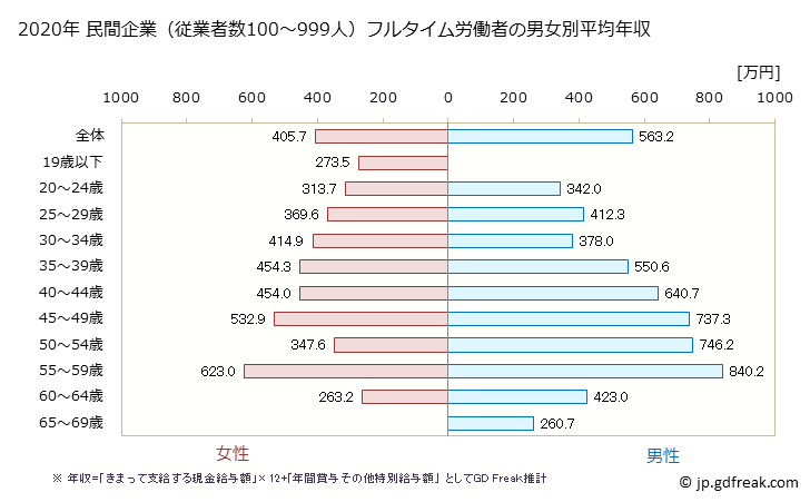 グラフ 年次 愛知県の平均年収 (複合サービス事業の常雇フルタイム) 民間企業（従業者数100～999人）フルタイム労働者の男女別平均年収