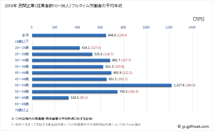 グラフ 年次 愛知県の平均年収 (複合サービス事業の常雇フルタイム) 民間企業（従業者数10～99人）フルタイム労働者の平均年収