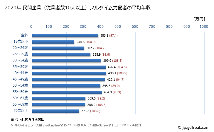 グラフ 年次 愛知県の平均年収 (サービス業（他に分類されないものの常雇フルタイム) 民間企業（従業者数10人以上）フルタイム労働者の平均年収
