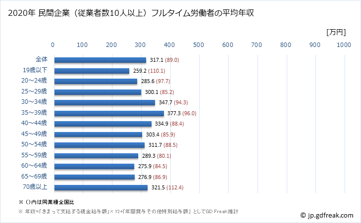 グラフ 年次 愛知県の平均年収 (職業紹介・労働者派遣業の常雇フルタイム) 民間企業（従業者数10人以上）フルタイム労働者の平均年収