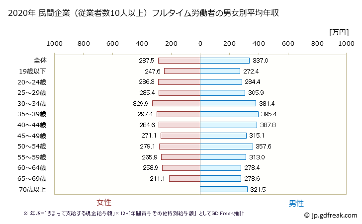グラフ 年次 愛知県の平均年収 (職業紹介・労働者派遣業の常雇フルタイム) 民間企業（従業者数10人以上）フルタイム労働者の男女別平均年収