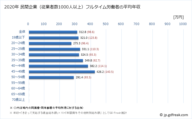 グラフ 年次 愛知県の平均年収 (職業紹介・労働者派遣業の常雇フルタイム) 民間企業（従業者数1000人以上）フルタイム労働者の平均年収