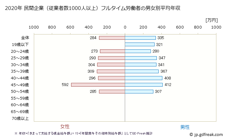 グラフ 年次 愛知県の平均年収 (職業紹介・労働者派遣業の常雇フルタイム) 民間企業（従業者数1000人以上）フルタイム労働者の男女別平均年収