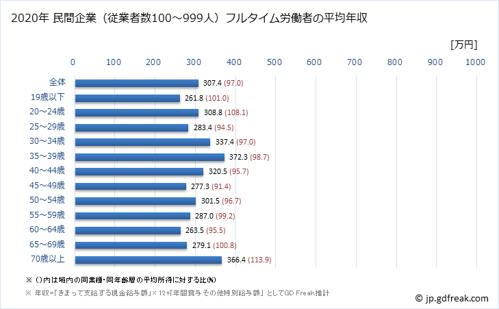 グラフ 年次 愛知県の平均年収 (職業紹介・労働者派遣業の常雇フルタイム) 民間企業（従業者数100～999人）フルタイム労働者の平均年収