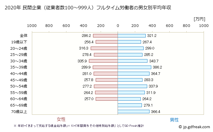 グラフ 年次 愛知県の平均年収 (職業紹介・労働者派遣業の常雇フルタイム) 民間企業（従業者数100～999人）フルタイム労働者の男女別平均年収