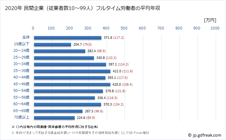 グラフ 年次 愛知県の平均年収 (職業紹介・労働者派遣業の常雇フルタイム) 民間企業（従業者数10～99人）フルタイム労働者の平均年収