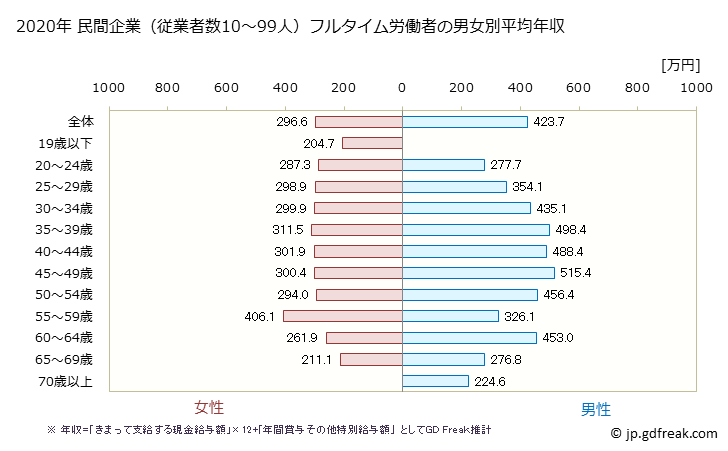 グラフ 年次 愛知県の平均年収 (職業紹介・労働者派遣業の常雇フルタイム) 民間企業（従業者数10～99人）フルタイム労働者の男女別平均年収