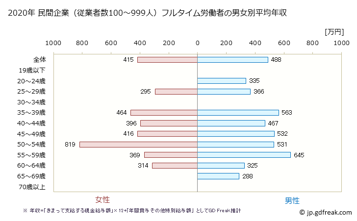 グラフ 年次 三重県の平均年収 (鉱業・採石業・砂利採取業の常雇フルタイム) 民間企業（従業者数100～999人）フルタイム労働者の男女別平均年収