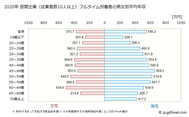 グラフ 年次 三重県の平均年収 (建設業の常雇フルタイム) 民間企業（従業者数10人以上）フルタイム労働者の男女別平均年収