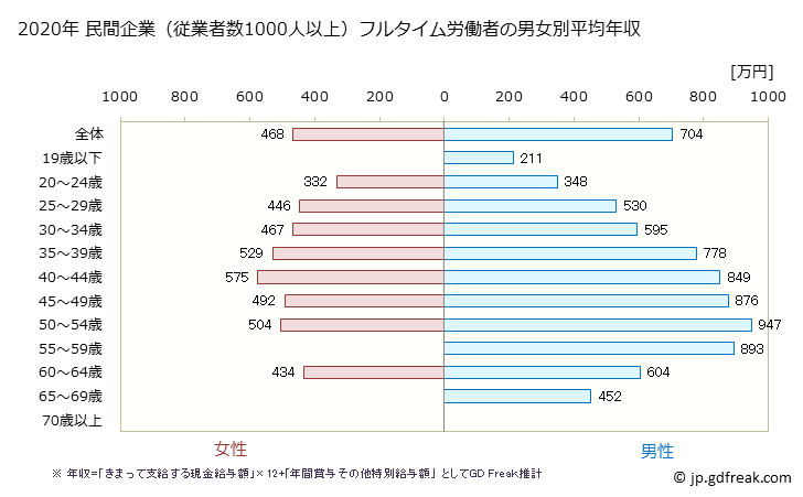 グラフ 年次 三重県の平均年収 (建設業の常雇フルタイム) 民間企業（従業者数1000人以上）フルタイム労働者の男女別平均年収