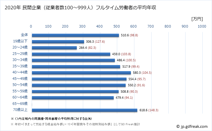 グラフ 年次 三重県の平均年収 (建設業の常雇フルタイム) 民間企業（従業者数100～999人）フルタイム労働者の平均年収