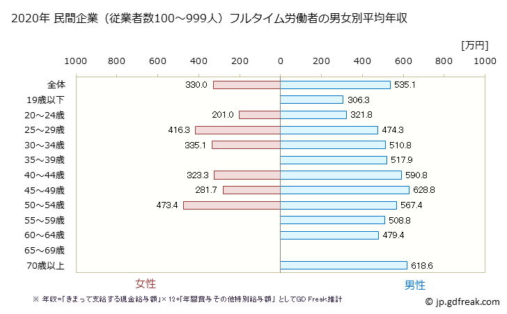 グラフ 年次 三重県の平均年収 (建設業の常雇フルタイム) 民間企業（従業者数100～999人）フルタイム労働者の男女別平均年収