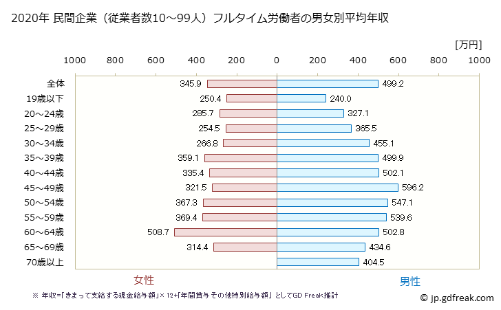 グラフ 年次 三重県の平均年収 (建設業の常雇フルタイム) 民間企業（従業者数10～99人）フルタイム労働者の男女別平均年収