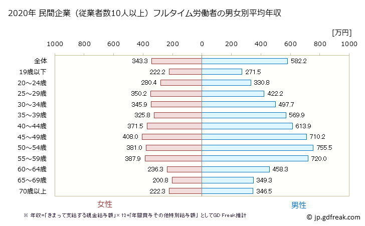 グラフ 年次 三重県の平均年収 (製造業の常雇フルタイム) 民間企業（従業者数10人以上）フルタイム労働者の男女別平均年収