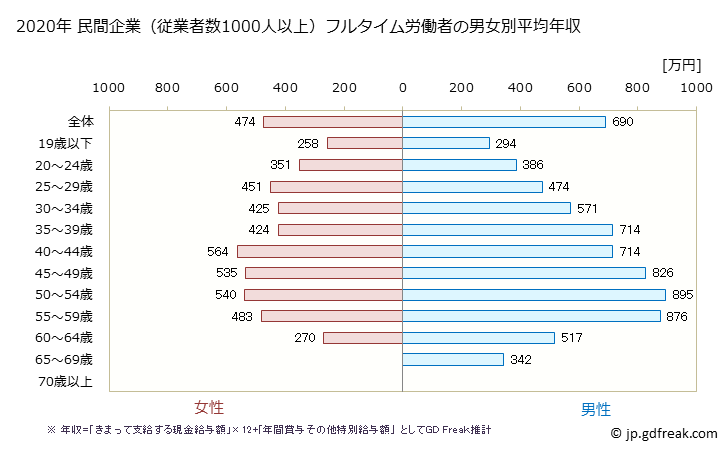 グラフ 年次 三重県の平均年収 (製造業の常雇フルタイム) 民間企業（従業者数1000人以上）フルタイム労働者の男女別平均年収