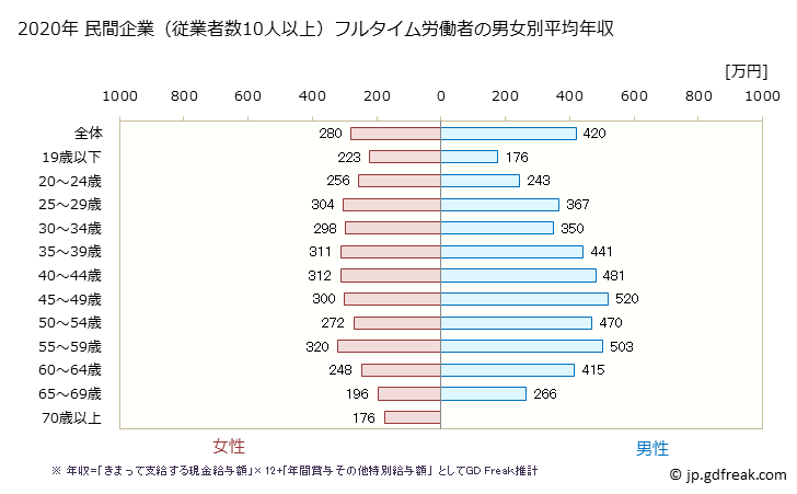 グラフ 年次 三重県の平均年収 (食料品製造業の常雇フルタイム) 民間企業（従業者数10人以上）フルタイム労働者の男女別平均年収