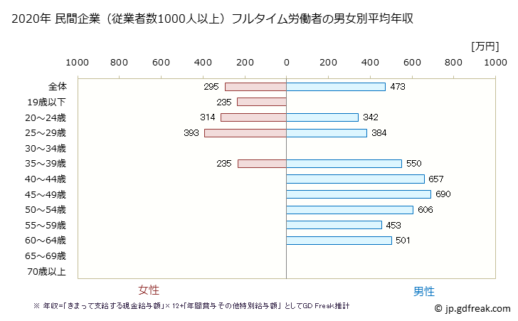 グラフ 年次 三重県の平均年収 (食料品製造業の常雇フルタイム) 民間企業（従業者数1000人以上）フルタイム労働者の男女別平均年収
