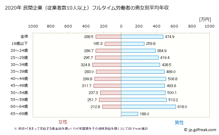 グラフ 年次 三重県の平均年収 (飲料・たばこ・飼料製造業の常雇フルタイム) 民間企業（従業者数10人以上）フルタイム労働者の男女別平均年収