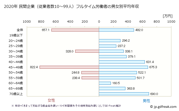 グラフ 年次 三重県の平均年収 (木材・木製品製造業（家具を除くの常雇フルタイム) 民間企業（従業者数10～99人）フルタイム労働者の男女別平均年収