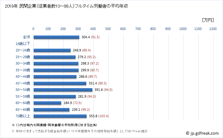 グラフ 年次 三重県の平均年収 (木材・木製品製造業（家具を除くの常雇フルタイム) 