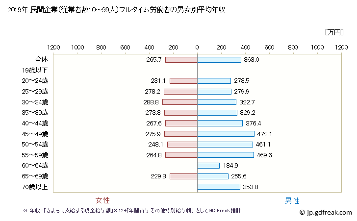 グラフ 年次 三重県の平均年収 (木材・木製品製造業（家具を除くの常雇フルタイム) 
