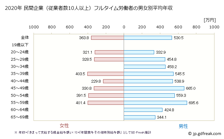 グラフ 年次 三重県の平均年収 (パルプ・紙・紙加工品製造業の常雇フルタイム) 民間企業（従業者数10人以上）フルタイム労働者の男女別平均年収