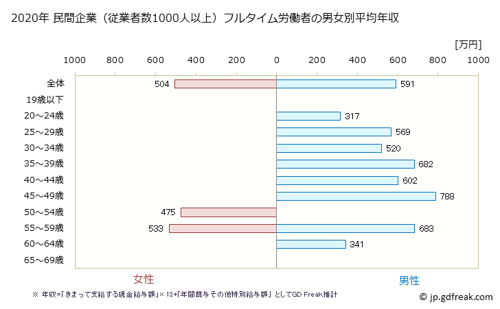 グラフ 年次 三重県の平均年収 (パルプ・紙・紙加工品製造業の常雇フルタイム) 民間企業（従業者数1000人以上）フルタイム労働者の男女別平均年収