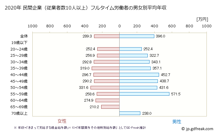 グラフ 年次 三重県の平均年収 (印刷・同関連業の常雇フルタイム) 民間企業（従業者数10人以上）フルタイム労働者の男女別平均年収