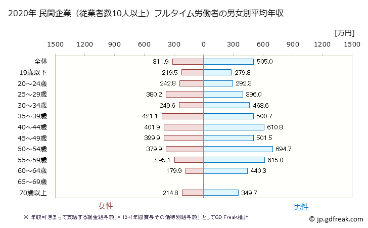 グラフ 年次 三重県の平均年収 (プラスチック製品製造業（別掲を除くの常雇フルタイム) 民間企業（従業者数10人以上）フルタイム労働者の男女別平均年収