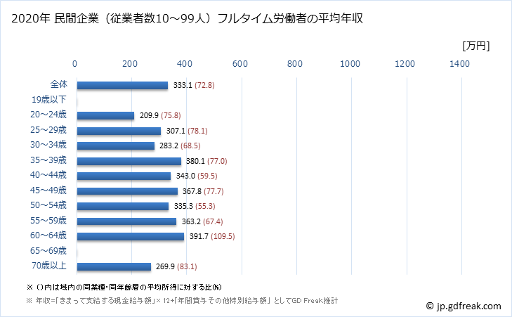 グラフ 年次 三重県の平均年収 (プラスチック製品製造業（別掲を除くの常雇フルタイム) 民間企業（従業者数10～99人）フルタイム労働者の平均年収