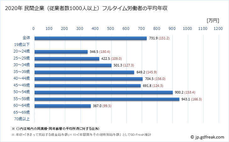 グラフ 年次 三重県の平均年収 (窯業・土石製品製造業の常雇フルタイム) 民間企業（従業者数1000人以上）フルタイム労働者の平均年収